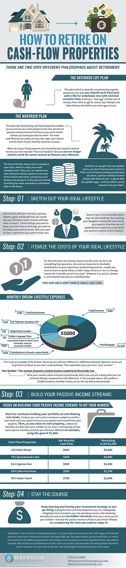 infographics on how to retire on cash flow properties